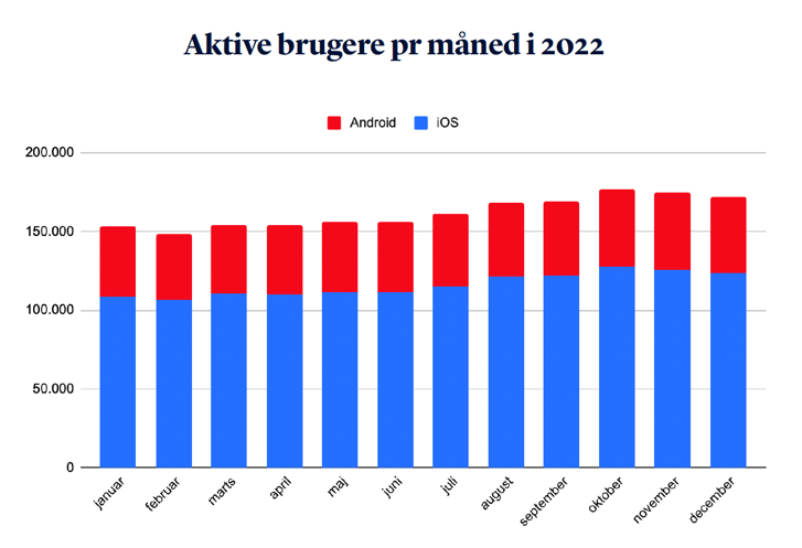 Statistik biblioteket appen